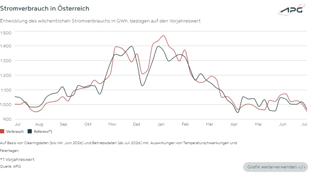 Stromverbrauch in Österreich Juli _2026