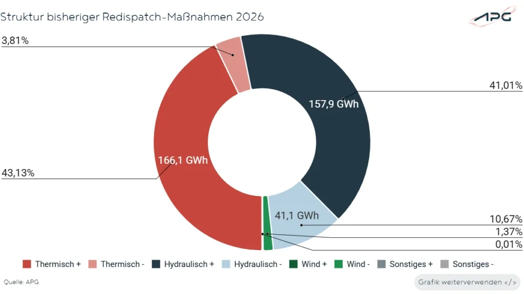 Struktur bisheriger Redispatch-Maßnahmen Juli_2026