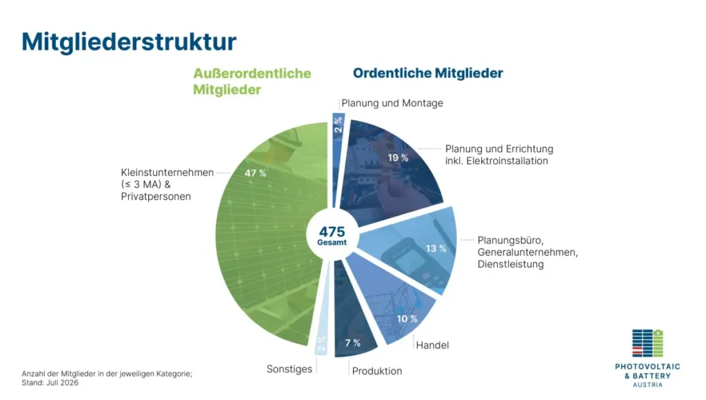 Mitgliederstruktur PV&B Austria