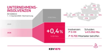 Unter­neh­mens­in­sol­venzen weiter auf hohem Niveau