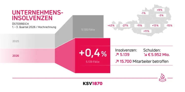 Unter­neh­mens­in­sol­venzen weiter auf hohem Niveau