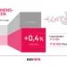 Unter­neh­mens­in­sol­venzen weiter auf hohem Niveau