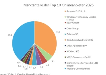 Österreichs Onlinehandel auf Rekordkurs: Bereits 15 Prozent der Konsumausgaben online