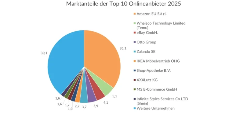 Österreichs Onlinehandel auf Rekordkurs: Bereits 15 Prozent der Konsumausgaben online