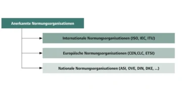 Normen aus europäischer Sicht
