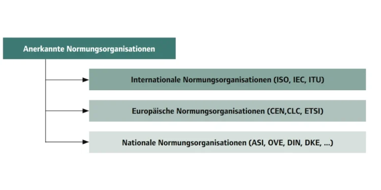 Normen aus europäischer Sicht