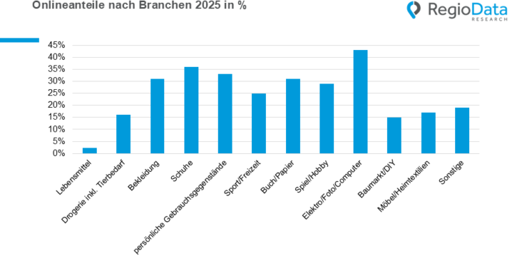 Elektronik: Fast jeder zweite Euro wird online ausgegeben
