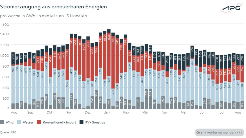 Stromerzeugung aus erneuerbaren Energien August_2026