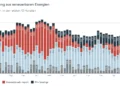 APG Factbox: PV bleibt auch im September stark