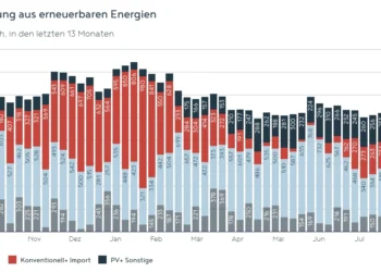 APG Factbox: PV bleibt auch im September stark