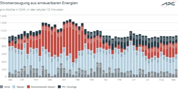 APG Factbox: PV bleibt auch im September stark