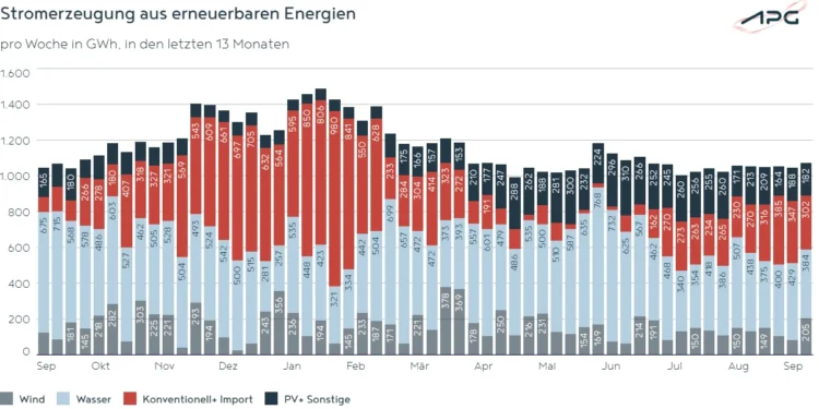 APG Factbox: PV bleibt auch im September stark