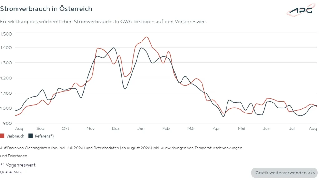 APG-Factbox: Mit August erreicht der Stromimport beinahe den Gesamtwert von 2025