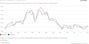 APG-Factbox: Mit August erreicht der Stromimport beinahe den Gesamtwert von 2025