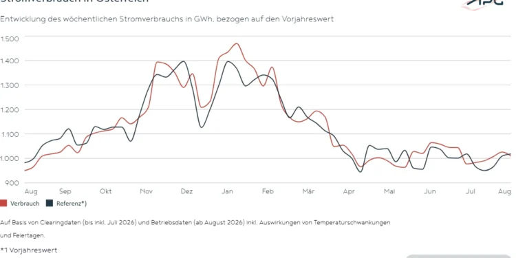 APG-Factbox: Mit August erreicht der Stromimport beinahe den Gesamtwert von 2025