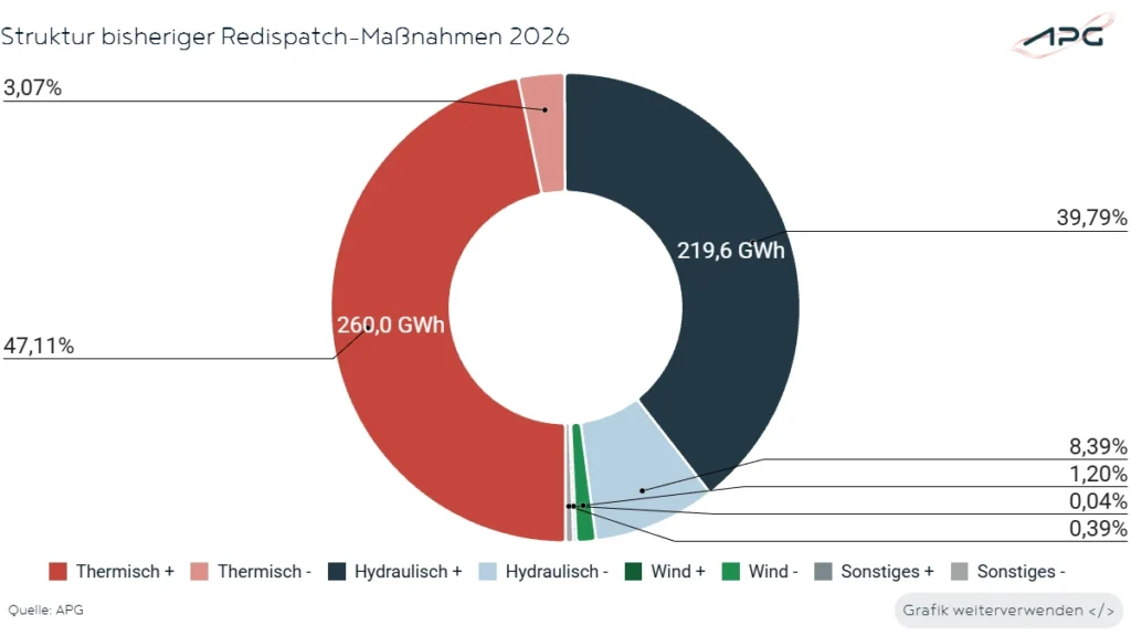 Struktur bisheriger Redispatch-Maßnahmen September_2026